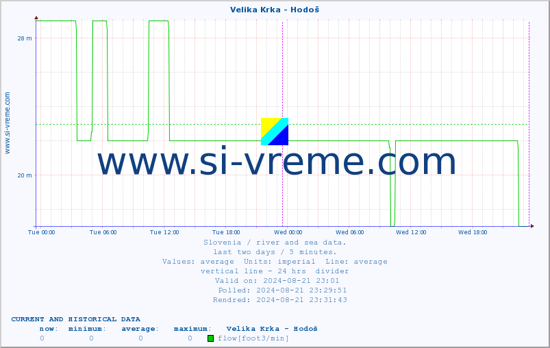  :: Velika Krka - Hodoš :: temperature | flow | height :: last two days / 5 minutes.