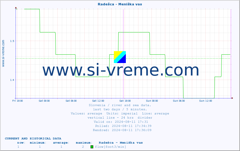  :: Radešca - Meniška vas :: temperature | flow | height :: last two days / 5 minutes.