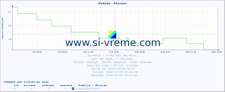  :: Radulja - Škocjan :: temperature | flow | height :: last two days / 5 minutes.