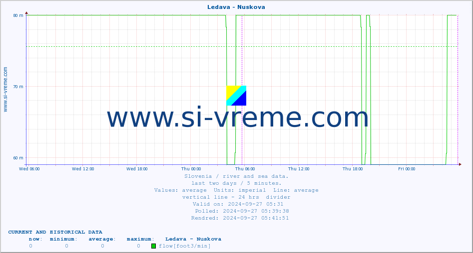  :: Ledava - Nuskova :: temperature | flow | height :: last two days / 5 minutes.