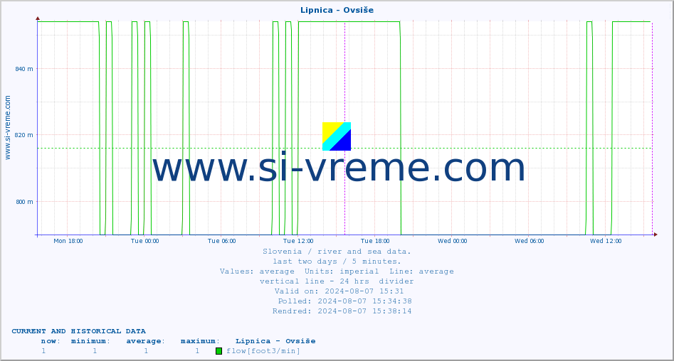  :: Lipnica - Ovsiše :: temperature | flow | height :: last two days / 5 minutes.