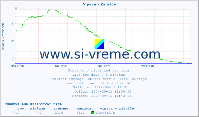  :: Vipava - Zalošče :: temperature | flow | height :: last two days / 5 minutes.