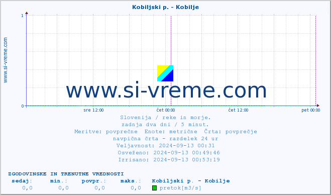 POVPREČJE :: Kobiljski p. - Kobilje :: temperatura | pretok | višina :: zadnja dva dni / 5 minut.