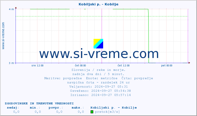 POVPREČJE :: Kobiljski p. - Kobilje :: temperatura | pretok | višina :: zadnja dva dni / 5 minut.