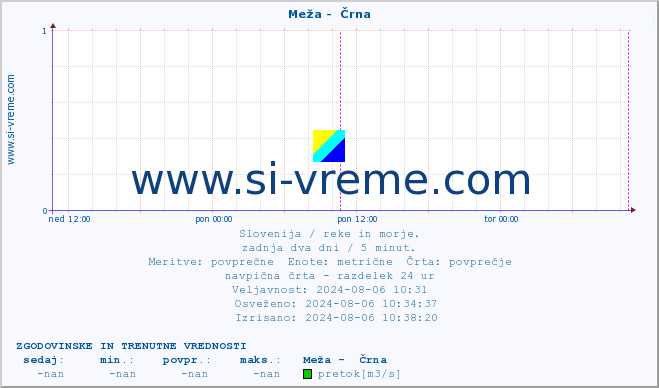 POVPREČJE :: Meža -  Črna :: temperatura | pretok | višina :: zadnja dva dni / 5 minut.