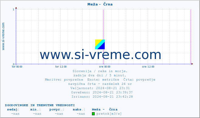 POVPREČJE :: Meža -  Črna :: temperatura | pretok | višina :: zadnja dva dni / 5 minut.