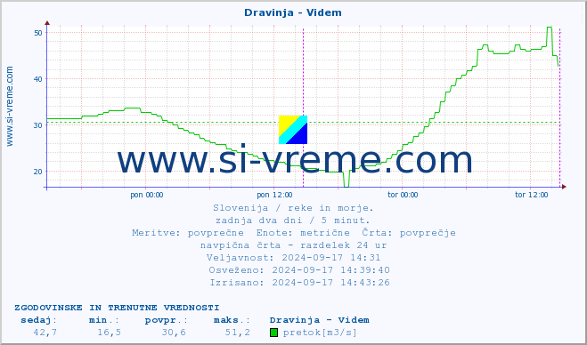 POVPREČJE :: Dravinja - Videm :: temperatura | pretok | višina :: zadnja dva dni / 5 minut.