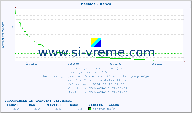 POVPREČJE :: Pesnica - Ranca :: temperatura | pretok | višina :: zadnja dva dni / 5 minut.