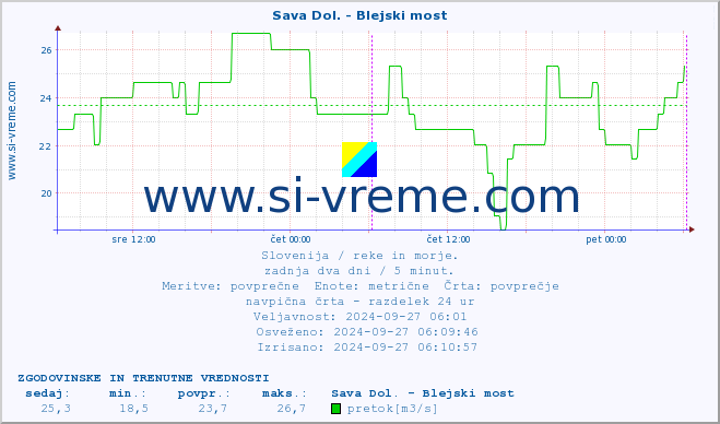 POVPREČJE :: Sava Dol. - Blejski most :: temperatura | pretok | višina :: zadnja dva dni / 5 minut.