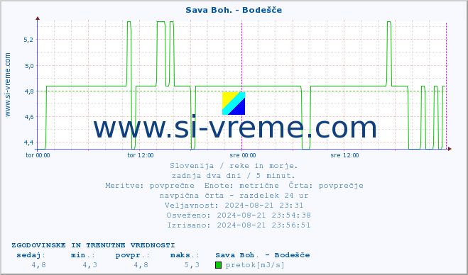 POVPREČJE :: Sava Boh. - Bodešče :: temperatura | pretok | višina :: zadnja dva dni / 5 minut.