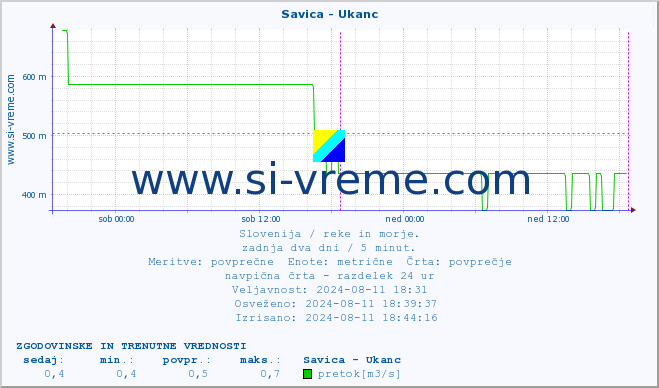 POVPREČJE :: Savica - Ukanc :: temperatura | pretok | višina :: zadnja dva dni / 5 minut.