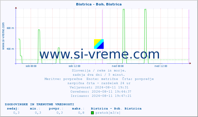 POVPREČJE :: Bistrica - Boh. Bistrica :: temperatura | pretok | višina :: zadnja dva dni / 5 minut.