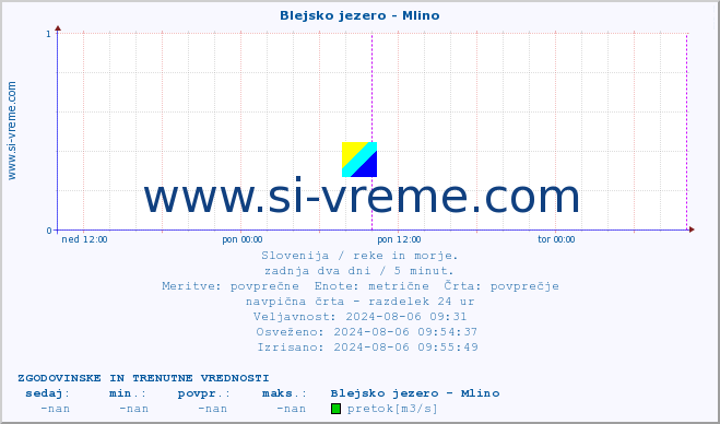 POVPREČJE :: Blejsko jezero - Mlino :: temperatura | pretok | višina :: zadnja dva dni / 5 minut.