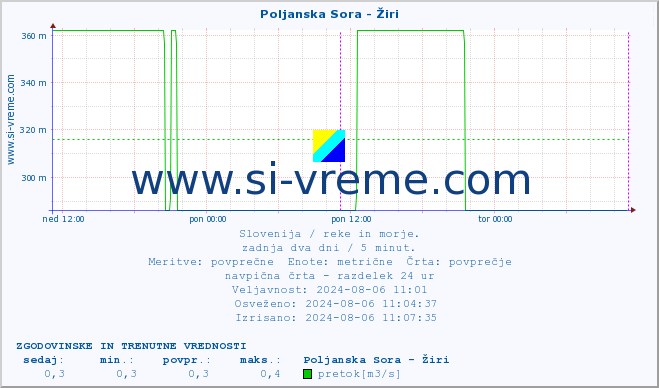 POVPREČJE :: Poljanska Sora - Žiri :: temperatura | pretok | višina :: zadnja dva dni / 5 minut.