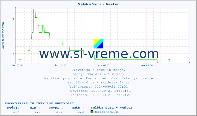 POVPREČJE :: Selška Sora - Vešter :: temperatura | pretok | višina :: zadnja dva dni / 5 minut.