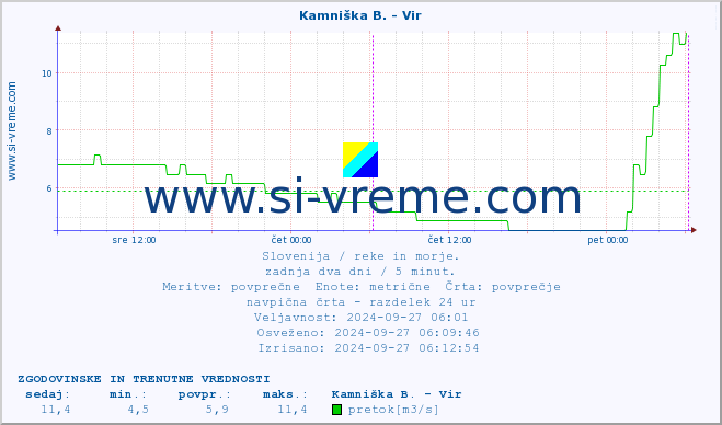 POVPREČJE :: Kamniška B. - Vir :: temperatura | pretok | višina :: zadnja dva dni / 5 minut.