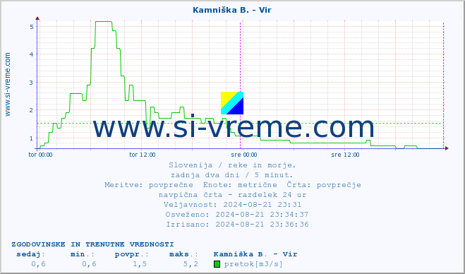 POVPREČJE :: Kamniška B. - Vir :: temperatura | pretok | višina :: zadnja dva dni / 5 minut.