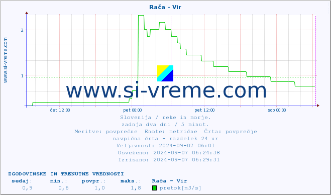 POVPREČJE :: Rača - Vir :: temperatura | pretok | višina :: zadnja dva dni / 5 minut.