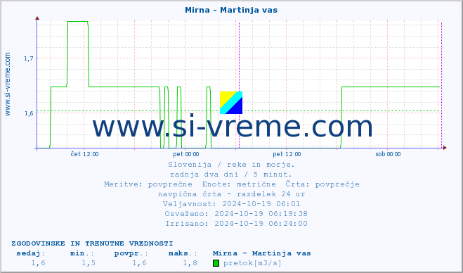 POVPREČJE :: Mirna - Martinja vas :: temperatura | pretok | višina :: zadnja dva dni / 5 minut.