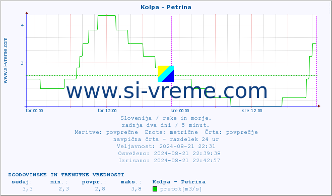 POVPREČJE :: Kolpa - Petrina :: temperatura | pretok | višina :: zadnja dva dni / 5 minut.