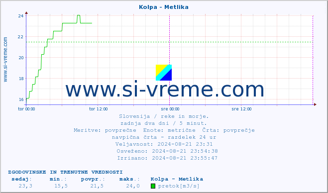 POVPREČJE :: Kolpa - Metlika :: temperatura | pretok | višina :: zadnja dva dni / 5 minut.