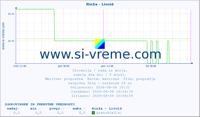 POVPREČJE :: Rinža - Livold :: temperatura | pretok | višina :: zadnja dva dni / 5 minut.