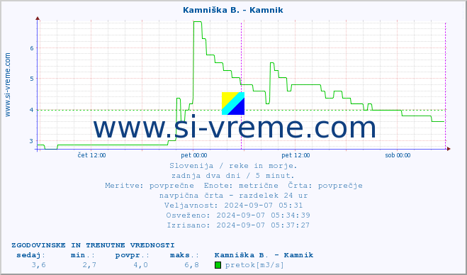 POVPREČJE :: Ljubljanica - Kamin :: temperatura | pretok | višina :: zadnja dva dni / 5 minut.