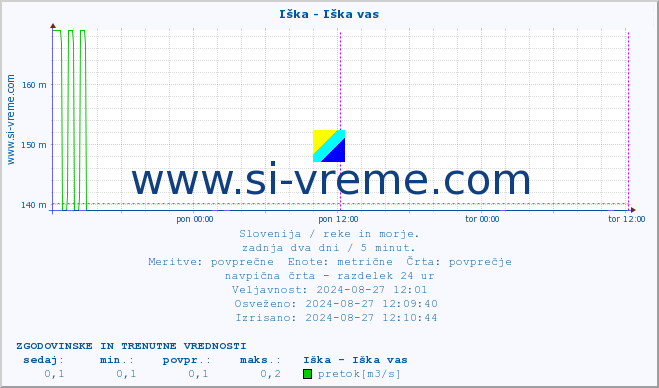 POVPREČJE :: Iška - Iška vas :: temperatura | pretok | višina :: zadnja dva dni / 5 minut.