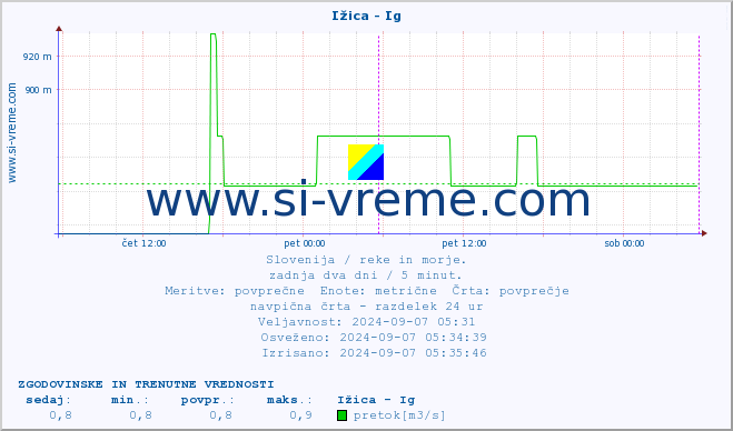 POVPREČJE :: Ižica - Ig :: temperatura | pretok | višina :: zadnja dva dni / 5 minut.