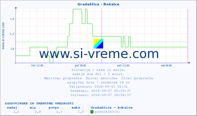 POVPREČJE :: Gradaščica - Bokalce :: temperatura | pretok | višina :: zadnja dva dni / 5 minut.