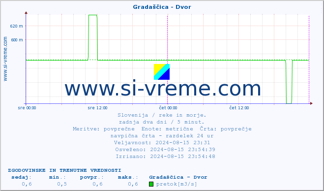 POVPREČJE :: Gradaščica - Dvor :: temperatura | pretok | višina :: zadnja dva dni / 5 minut.