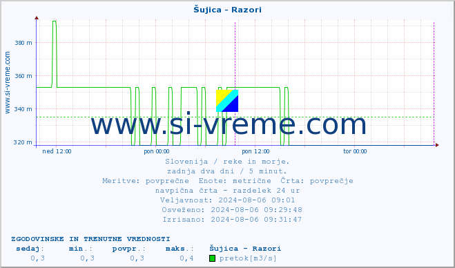 POVPREČJE :: Šujica - Razori :: temperatura | pretok | višina :: zadnja dva dni / 5 minut.