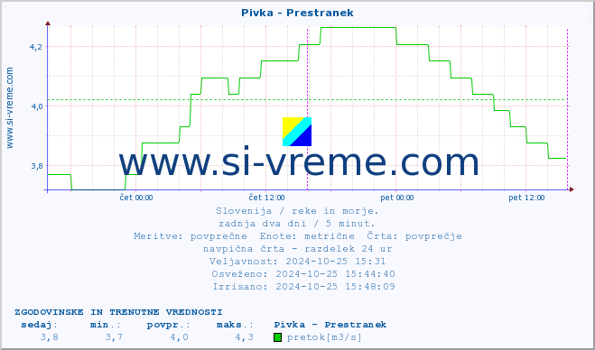 POVPREČJE :: Pivka - Prestranek :: temperatura | pretok | višina :: zadnja dva dni / 5 minut.