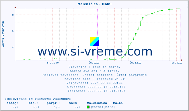 POVPREČJE :: Malenščica - Malni :: temperatura | pretok | višina :: zadnja dva dni / 5 minut.