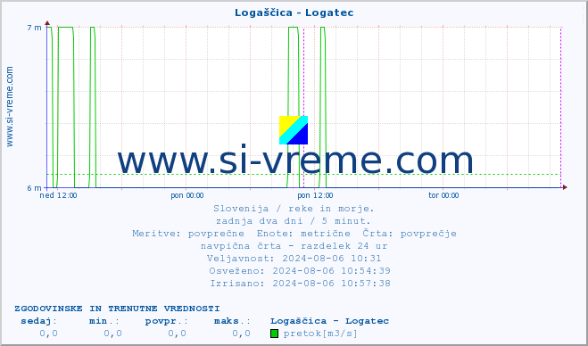 POVPREČJE :: Logaščica - Logatec :: temperatura | pretok | višina :: zadnja dva dni / 5 minut.