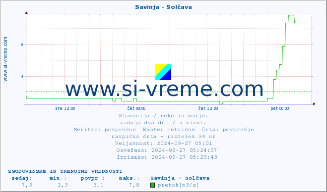 POVPREČJE :: Savinja - Solčava :: temperatura | pretok | višina :: zadnja dva dni / 5 minut.