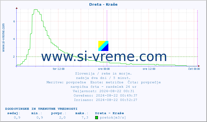 POVPREČJE :: Dreta - Kraše :: temperatura | pretok | višina :: zadnja dva dni / 5 minut.