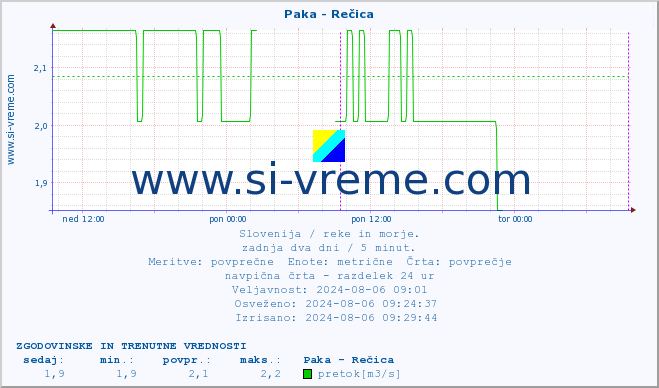 POVPREČJE :: Paka - Rečica :: temperatura | pretok | višina :: zadnja dva dni / 5 minut.