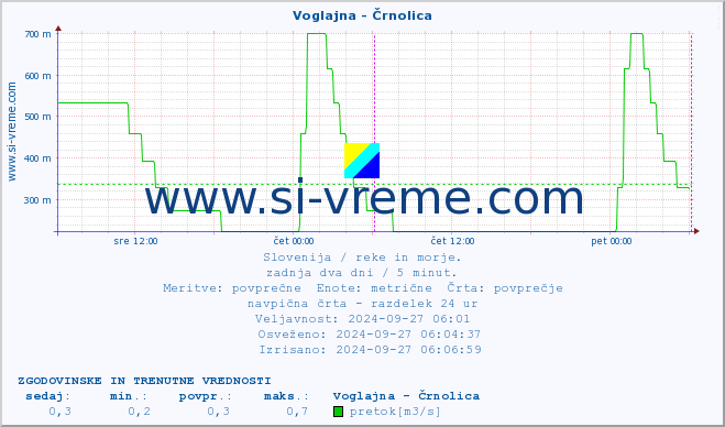 POVPREČJE :: Voglajna - Črnolica :: temperatura | pretok | višina :: zadnja dva dni / 5 minut.