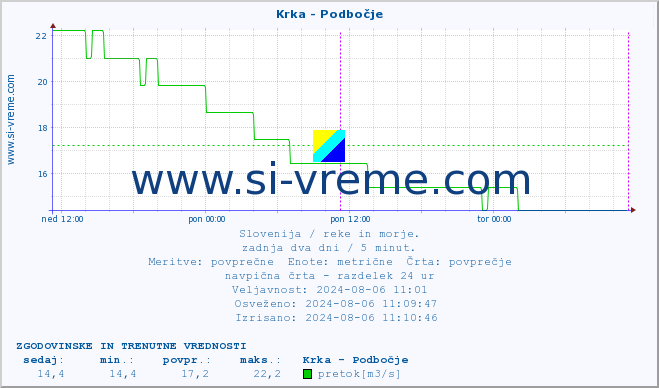 POVPREČJE :: Krka - Podbočje :: temperatura | pretok | višina :: zadnja dva dni / 5 minut.