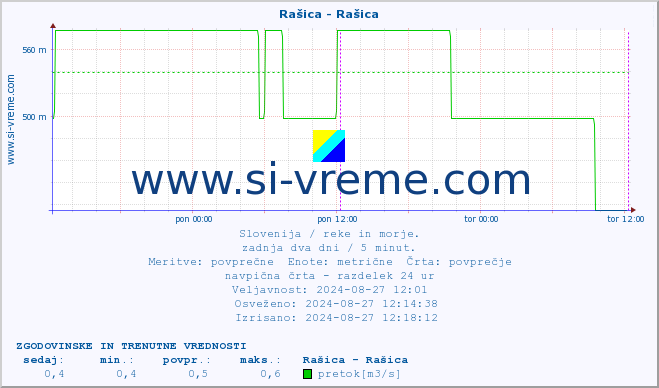 POVPREČJE :: Rašica - Rašica :: temperatura | pretok | višina :: zadnja dva dni / 5 minut.