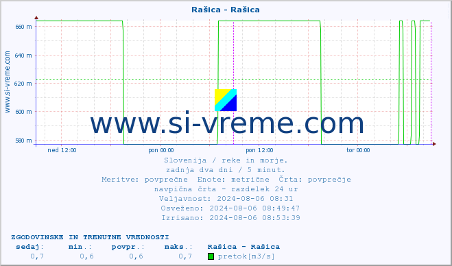 POVPREČJE :: Rašica - Rašica :: temperatura | pretok | višina :: zadnja dva dni / 5 minut.