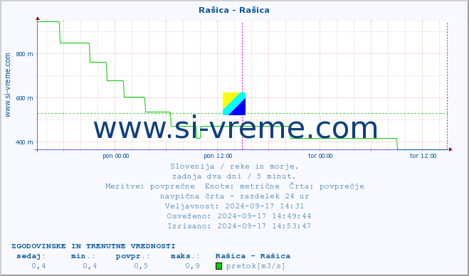 POVPREČJE :: Rašica - Rašica :: temperatura | pretok | višina :: zadnja dva dni / 5 minut.