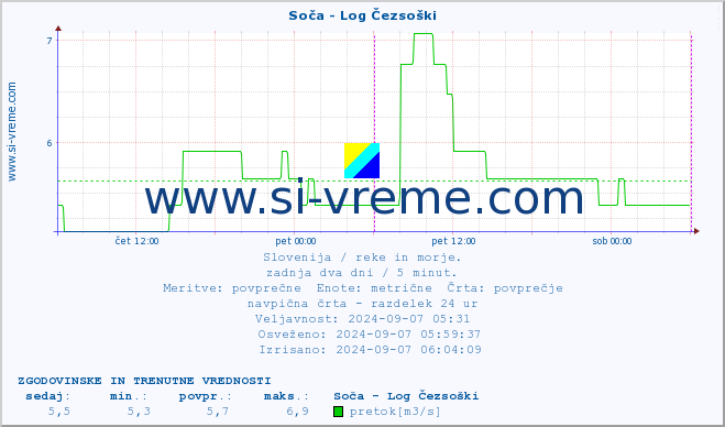 POVPREČJE :: Soča - Log Čezsoški :: temperatura | pretok | višina :: zadnja dva dni / 5 minut.