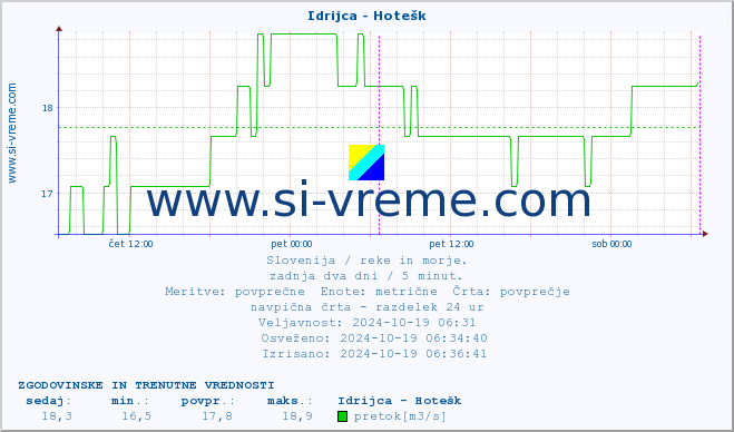 POVPREČJE :: Idrijca - Hotešk :: temperatura | pretok | višina :: zadnja dva dni / 5 minut.