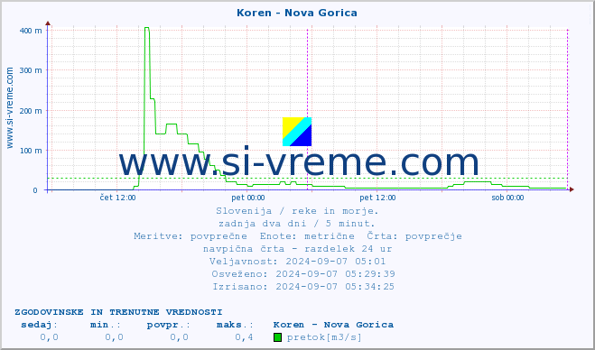 POVPREČJE :: Koren - Nova Gorica :: temperatura | pretok | višina :: zadnja dva dni / 5 minut.