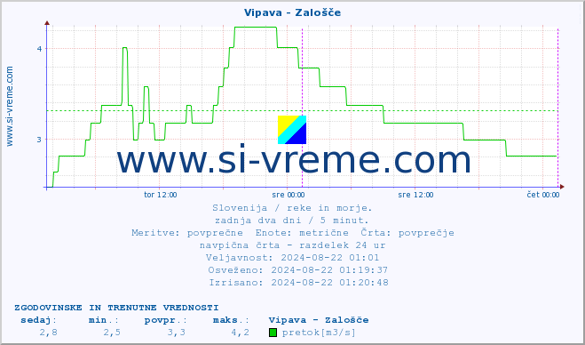 POVPREČJE :: Vipava - Zalošče :: temperatura | pretok | višina :: zadnja dva dni / 5 minut.