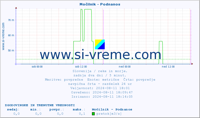 POVPREČJE :: Močilnik - Podnanos :: temperatura | pretok | višina :: zadnja dva dni / 5 minut.