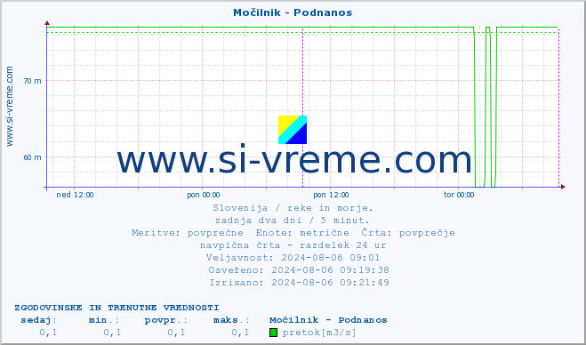 POVPREČJE :: Močilnik - Podnanos :: temperatura | pretok | višina :: zadnja dva dni / 5 minut.