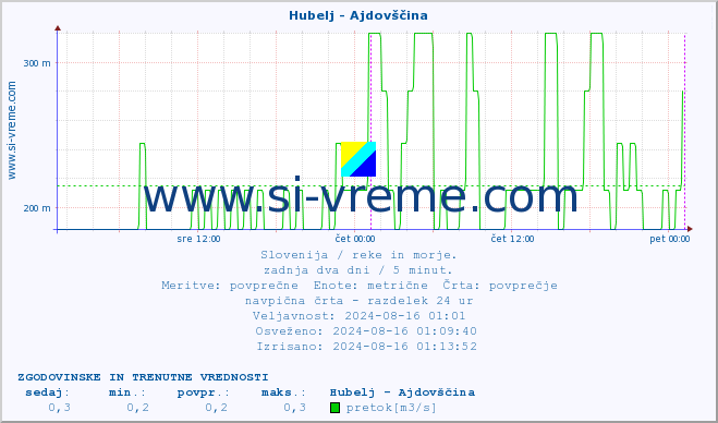 POVPREČJE :: Hubelj - Ajdovščina :: temperatura | pretok | višina :: zadnja dva dni / 5 minut.